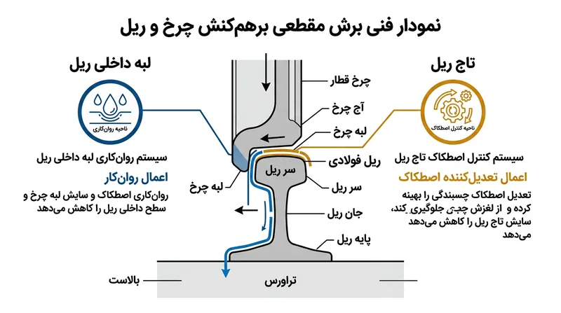 مدیریت اصطکاک یکپارچه، سطح تماس چرخ و ریل را به دو پهنه تریبولوژیکی مستقل تفکیک می‌کند.
