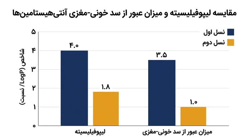 آنتی‌هیستامین‌های نسل اول به دلیل ساختار لیپوفیل، به راحتی از غشای چربی سد خونی-مغزی رد می‌شوند.