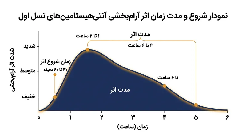 داروهای نسل اول سریع اثر می‌کنند، اما خواب‌آلودگی شدیدی بر جای می‌گذارند که تا ۶ ساعت ماندگار است.