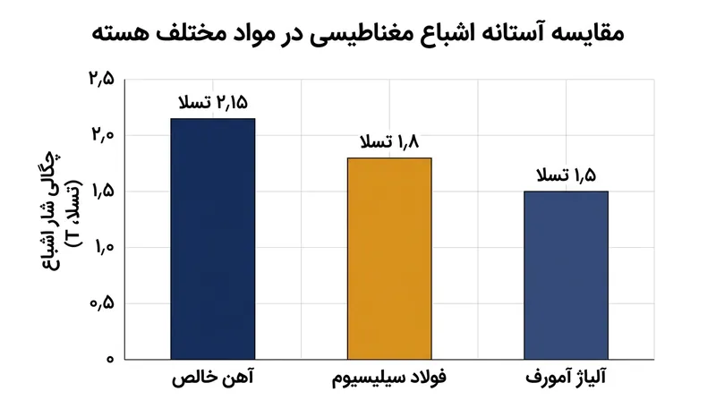 آلیاژ کردن آهن با سیلیسیوم مانع ذوب شدن هسته می‌شود اما آستانه اشباع را اندکی پایین می‌آورد.
