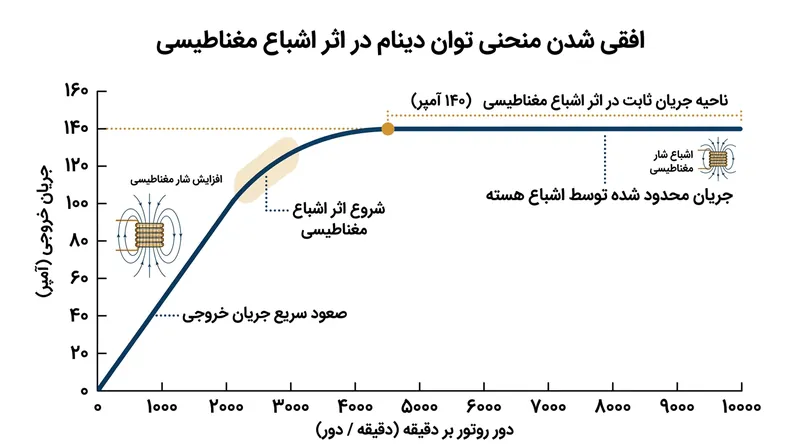 منحنی جریان خروجی دینام به محض رسیدن هسته آهنی به اشباع مغناطیسی کاملاً متوقف می‌شود.