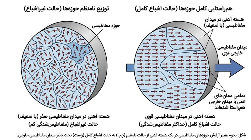وقتی تمام حوزه‌های مغناطیسی درون آهن هم‌راستا شوند، هسته دیگر توان حمل شار مغناطیسی بیشتر را ندارد.