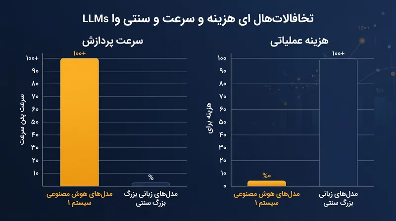 مقایسه هزینه و سرعت مدل‌های «سیستم یک» در برابر مدل‌های زبانی بزرگ سنتی.