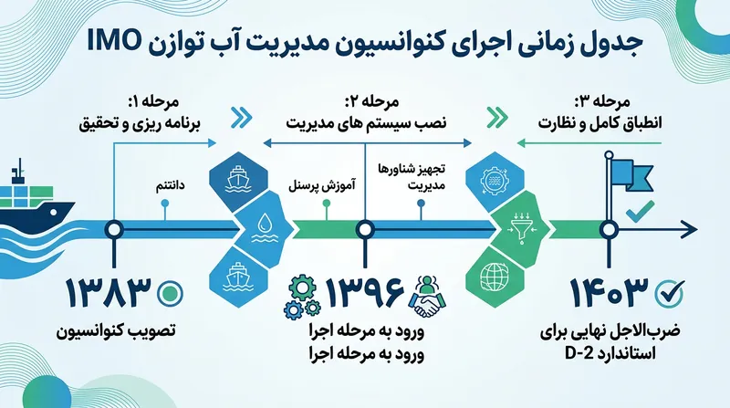 روند اجرایی شدن کنوانسیون مدیریت آب توازن و ضرب‌الاجل‌های سازمان بین‌المللی دریانوردی.