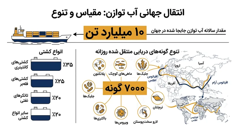 سالانه حدود ۱۰ میلیارد تن آب توازن در سراسر جهان جابجا می‌شود که هزاران گونه دریایی را با خود حمل می‌کند.