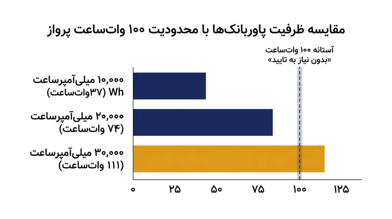 مقایسه ظرفیت‌های رایج بازار با سقف مجاز پرواز بدون نیاز به مجوز.