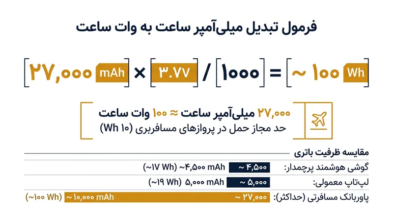 نحوه تبدیل ظرفیت اسمی پاوربانک به معیار استاندارد خطوط هوایی.