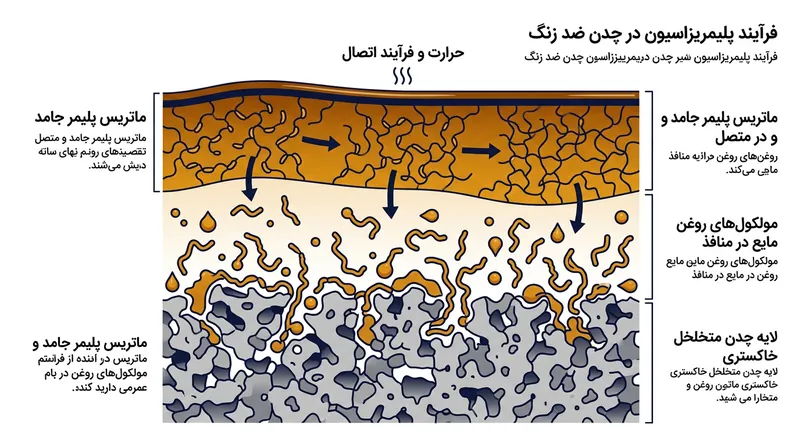 فرآیند پلیمریزاسیون: حرارت باعث می‌شود مولکول‌های روغن به یکدیگر متصل شده و یک لایه پلاستیک‌مانند و نچسب روی آهن ایجاد کنند.