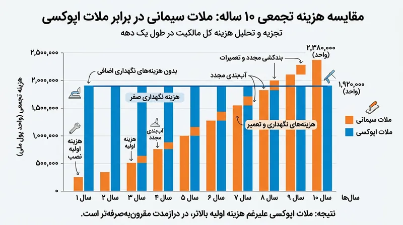 نمودار مقایسه هزینه‌های تجمعی ۱۰ ساله؛ هزینه اولیه بالای اپوکسی با حذف نیاز به ترمیم دوره‌ای جبران می‌شود.