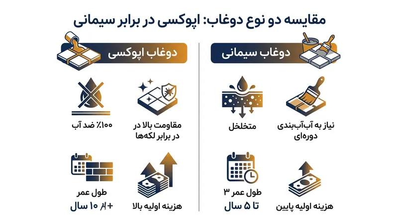 مقایسه ویژگی‌های ساختاری و اقتصادی بندکشی اپوکسی در برابر ملات‌های سیمانی.