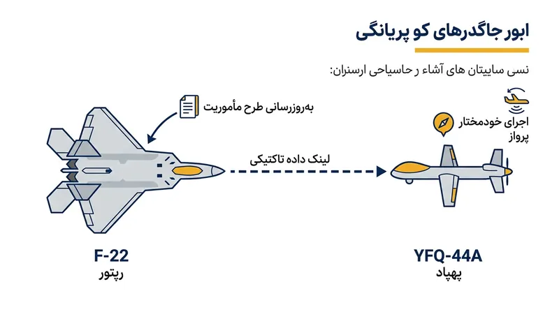 الگوی فرماندهی هوابرد به خلبان امکان می‌دهد دستورات تاکتیکی کلان را صادر کند و مانورهای پروازی را به نرم‌افزار پهپاد بسپارد.
