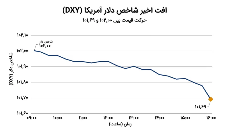 شاخص دلار آمریکا در پی سخنان کوین وارش در بانکوک، تمام دستاوردهای صعودی اخیر خود را واگذار کرد.