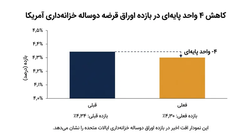 هم‌زمان با تعدیل پیش‌بینی‌های انقباض پولی، بازده اوراق کوتاه‌مدت خزانه‌داری آمریکا افت کرد.