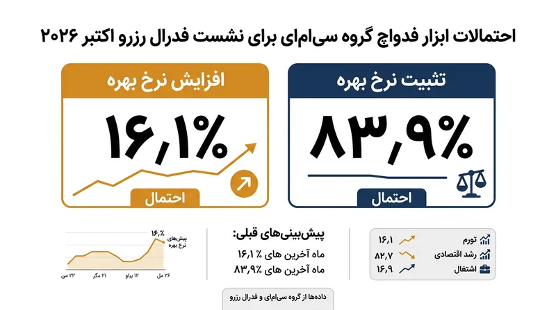 احتمال افزایش نرخ بهره در نشست اکتبر در بازارها از ۲۷٫۷ درصد به ۱۶٫۱ درصد سقوط کرد.