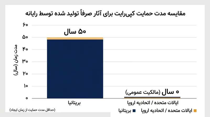 ذیل بند ۷ ماده ۱۲ قانون CDPA بریتانیا، آثار تولیدشده با رایانه از نیم قرن انحصار تجاری برخوردار می‌شوند.