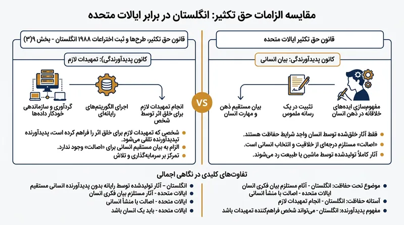 آستانه حقوقی احراز مالکیت کپی‌رایت تفاوت ساختاری عمیقی میان بریتانیا و آمریکا دارد.