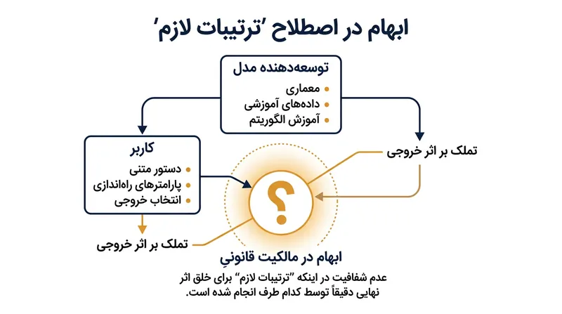 دادگاه‌های بریتانیا هنوز به‌طور شفاف حکم نکرده‌اند که در هوش مصنوعی مدرن، توسعه‌دهنده نرم‌افزار مقدمات لازم را فراهم می‌آورد یا کاربر نهایی.
