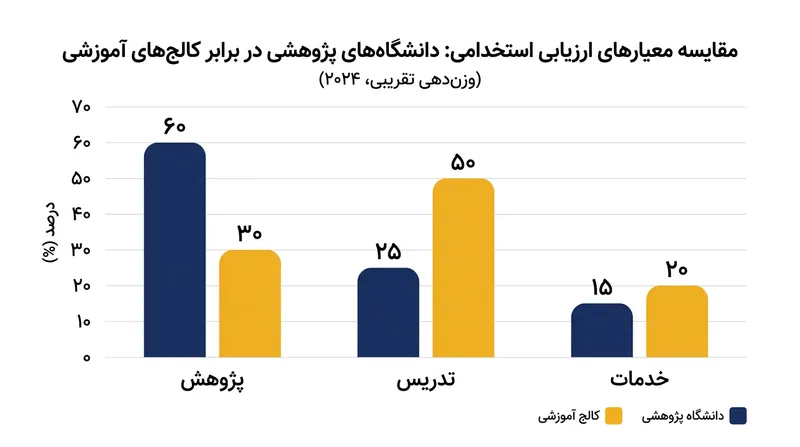 تفاوت وزن‌دهی به معیارهای سه‌گانه ارزیابی در دانشگاه‌های پژوهش‌محور و آموزش‌محور.