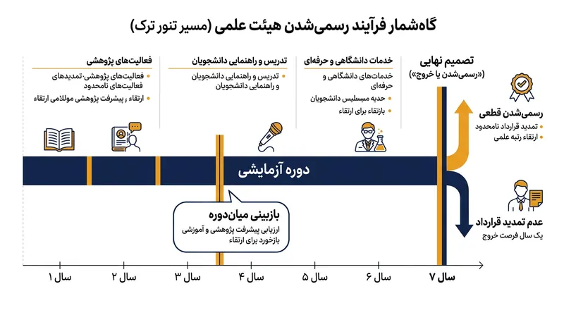 مسیر هفت‌ساله ارزیابی اساتید برای دریافت کرسی دائم (Tenure Track).