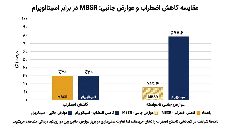 مقایسه اثربخشی و عوارض جانبی ذهن‌آگاهی در برابر داروی اسیتالوپرام طی هشت هفته.