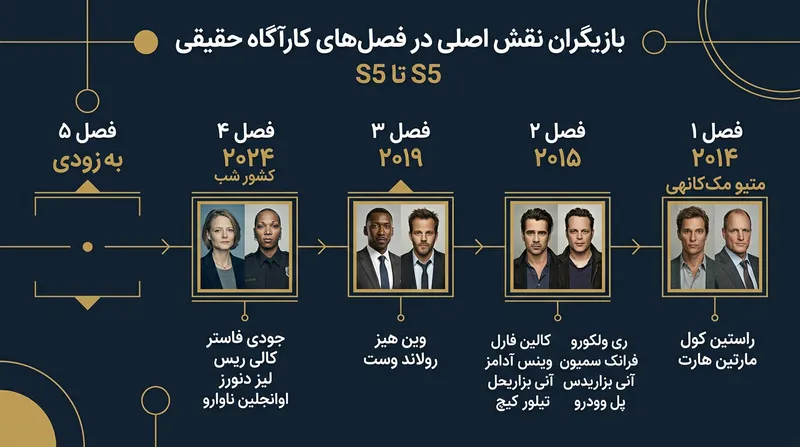 روند تغییر ستارگان اصلی سریال کارآگاه حقیقی از فصل نخست تا فصل پنجم.