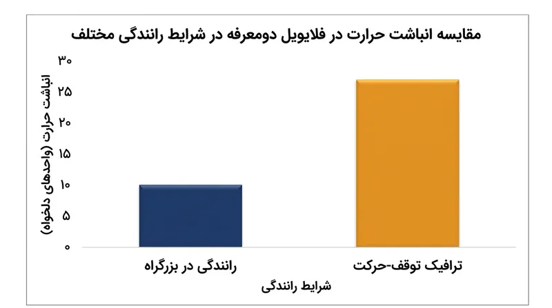 نیم‌کلاچ کردن در ترافیک‌های سنگین، گرمای اصطکاکی را در جرم ثانویه به دام انداخته و فرسودگی را تشدید می‌کند.
