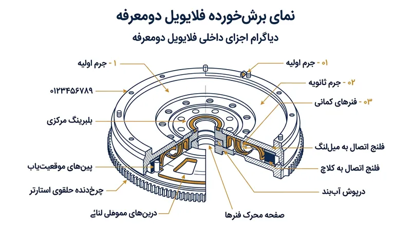 جرم اولیه ضربه اولیه ناشی از میل‌لنگ را دریافت می‌کند و فنرهای قوسی را فشرده می‌سازد تا توان به آرامی به جرم ثانویه منتقل شود.