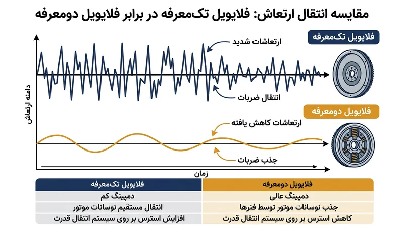 بدون فنرهای داخلی برای جذب شوک‌های پیچشی، فلایویل تک‌معرفه ارتعاشات زبر و خشن را مستقیماً به جعبه‌دنده هدایت می‌کند.
