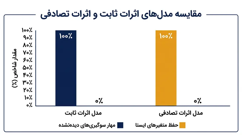 مدل‌های اثرات ثابت صلب خطای ناشی از متغیرهای حذف‌شده را می‌زدایند اما متغیرهای ناوردا در زمان را از تحلیل بیرون می‌اندازند.