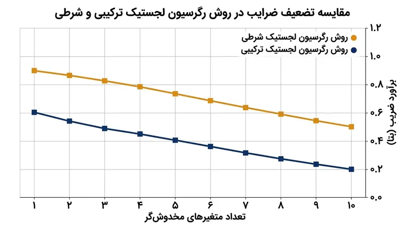 هم‌ارزی ریاضی روش ترکیبی با مدل‌های اثرات ثابت، در چارچوب‌های غیرخطی مانند رگرسیون لجستیک از هم می‌پاشد.