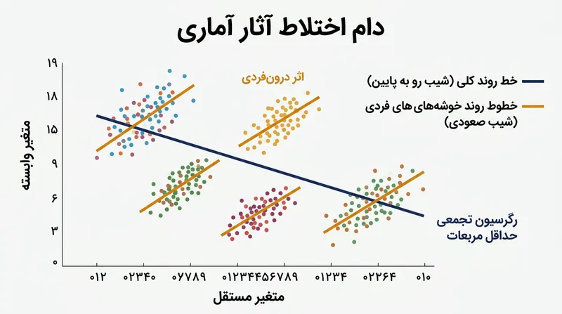 یک رگرسیون تجمعی استاندارد می‌تواند با میانگین‌گیری از تفاوت‌های پایه و تغییرات طولی، رابطه حقیقی را معکوس نشان دهد.