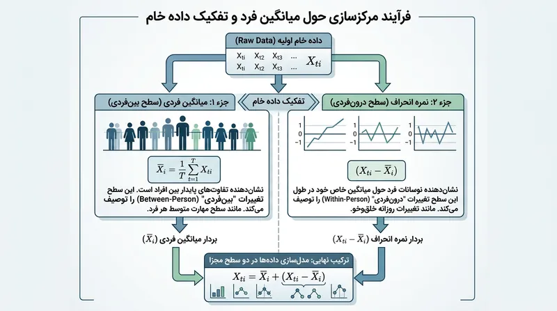 مرکزسازی حول میانگین فرد با کسر میانگین نمرات فرد از تک‌تک مقاطع زمانی، مسیر طولی را ایزوله می‌کند.