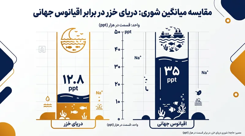 مقایسه میانگین شوری آب دریای خزر با آب اقیانوس‌ها.
