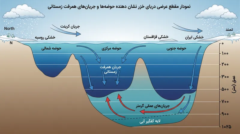 ساختار حوضه‌های سه‌گانه خزر و جریان‌های عمودی تهویه آب در زمستان.