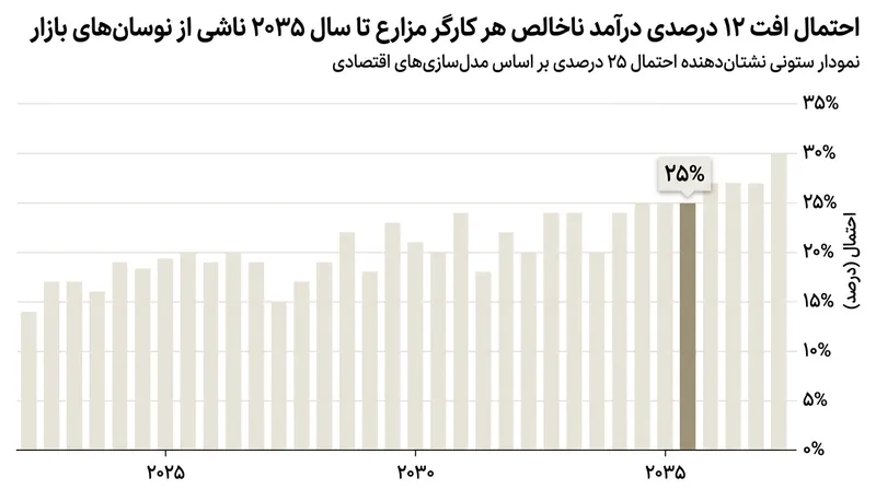 نوسانات تاریخی بازارها حاکی از احتمال یک‌چهارمی کاهش محسوس درآمدهای کشاورزی نسبت به پیش‌بینی‌های پایه تا سال ۲۰۳۵ است.