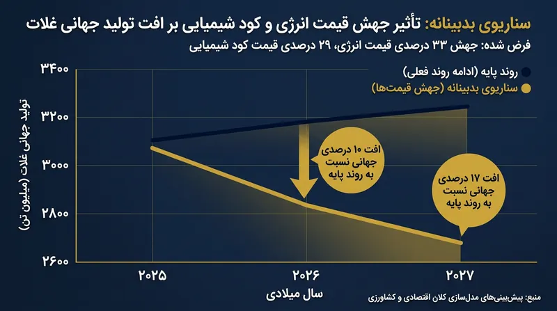 شوک‌های بازار انرژی به گرانی ناگهانی کود انجامیده و بلافاصله بازده مزارع غلات را در پهنه‌های فقیرتر با افت مواجه می‌کند.