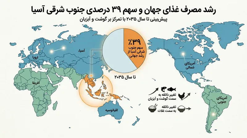 بهبود سطح درآمد و جهش شهرنشینی در جنوب شرقی آسیا، عادات غذایی جهان را به شکلی محسوس به سوی پروتئین‌های حیوانی سوق می‌دهد.