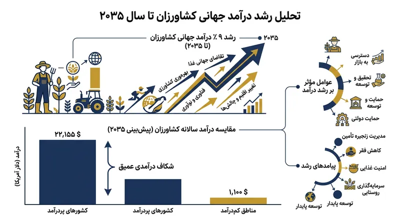 چشم‌انداز بهره‌وری نیروی کار در مزارع، شکاف ساختاری و سهمگین درآمدهای کشاورزی میان کشورهای ثروتمند و کم‌درآمد را برملا می‌سازد.