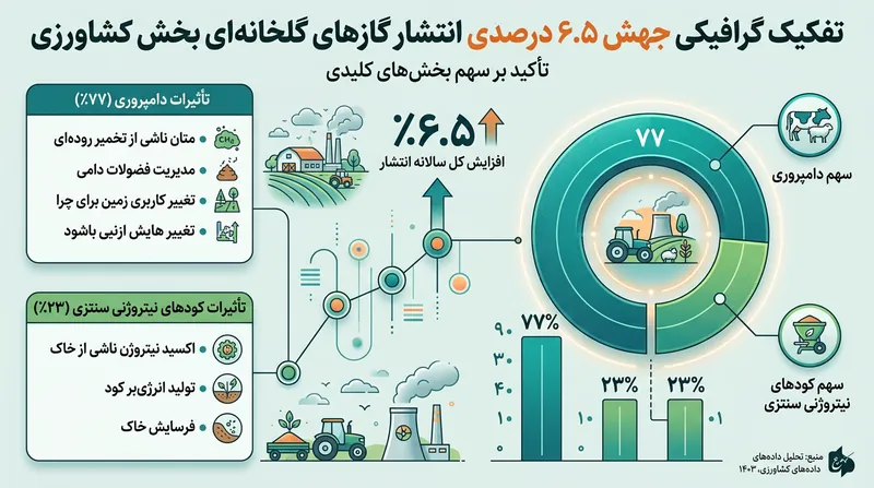 گسترش گله‌های پرورشی و مصرف بالاتر کودهای شیمیایی، عاملی کلیدی در صعود ۶.۵ درصدی انتشار گازهای گلخانه‌ای کشاورزی خواهد بود.