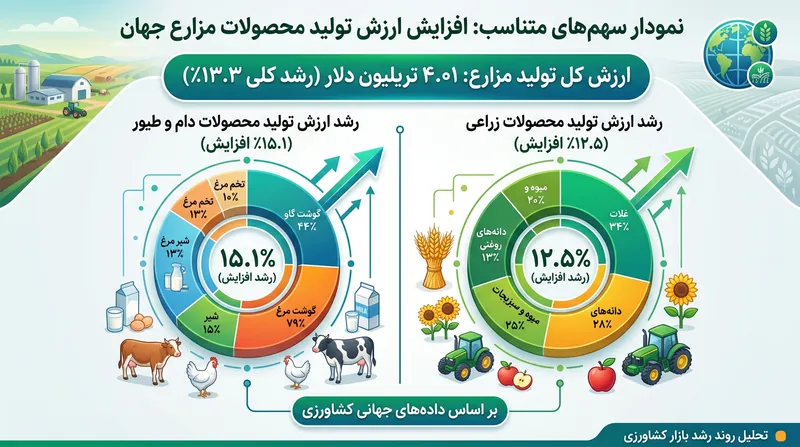 پیش‌بینی می‌شود ارزش ناخالص تولیدات مزارع جهان تا سال ۲۰۳۵ با پیشگامی دامپروری از ۴ تریلیون دلار فراتر رود.