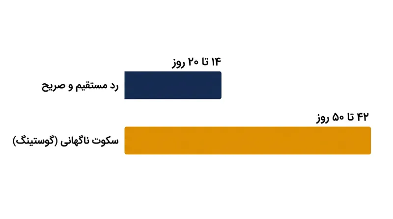 فقدان پایان شفاف در رابطه، به لحاظ محاسباتی زمان لازم برای بازگشت سیستم عصبی به وضعیت پایدار را به دو برابر افزایش می‌دهد.