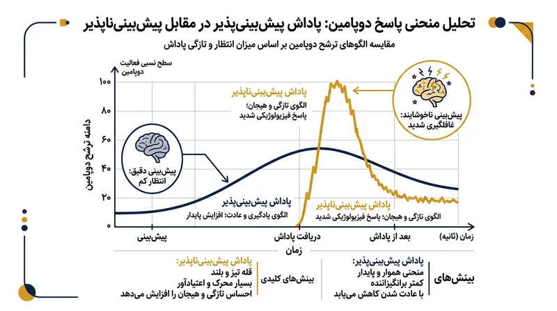 پاداش‌های غیرقابل‌پیش‌بینی ترشح دوپامینی به مراتب قوی‌تری نسبت به نتایج حتمی و قطعی در مغز ایجاد می‌کنند.