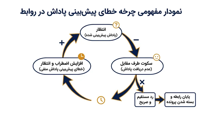 بدون ثبت یک خطای منفی در پیش‌بینی پاداش برای گسستن این پیوند، مغز همچنان در حالت فرسایشی انتظار محبوس می‌ماند.