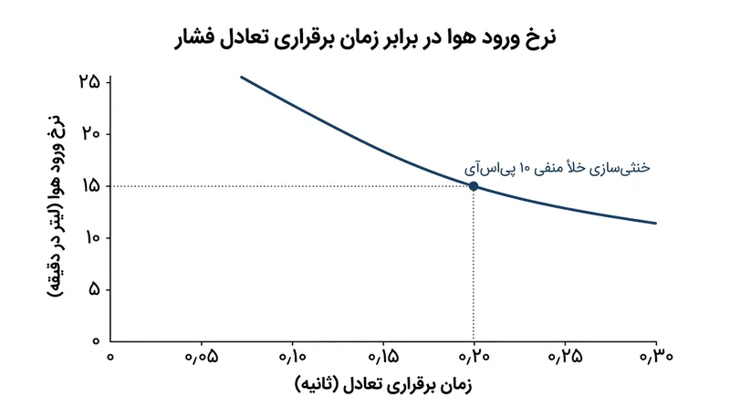 ورود هوا فشار داخلی لوله را در کسری از ثانیه متعادل کرده و پیش از رسیدن آلودگی به شیر، ستون آب را متوقف می‌کند.