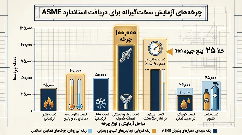 شیرهای تبدیل برای کسب استانداردهای نوین ساختمانی باید در برابر خلأ شدید و ۱۰۰,۰۰۰ بار چرخه استفاده دوام بیاورند.