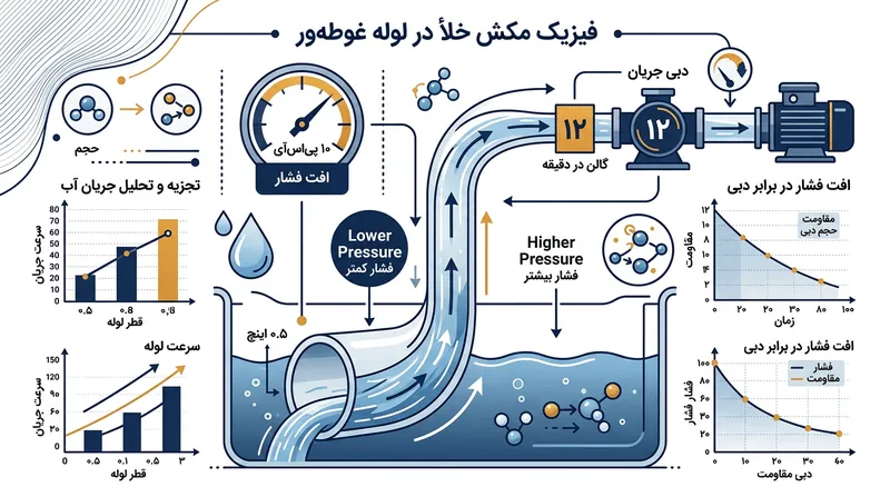 افت فشار استاندارد در شبکه شهری می‌تواند در صورت شکسته نشدن خلأ، یک وان پر از آب را ظرف چند دقیقه خالی کند.