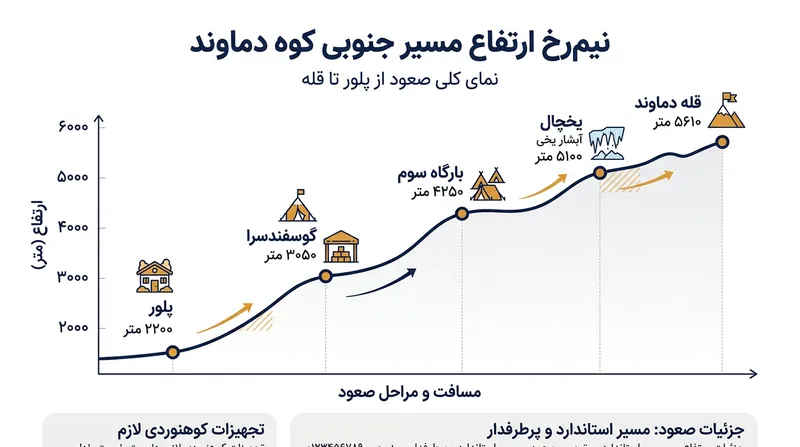 پروفایل ارتفاعی مسیر جنوبی دماوند از روستای پلور تا قله.