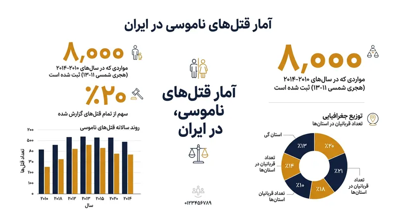 آمارهای منتشر شده نشان‌دهنده سهم بالای جنایات ناموسی در آمار قتل‌های خانوادگی است.