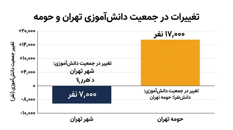 تغییرات جمعیت دانش‌آموزی در شهر تهران و شهرستان‌های استان