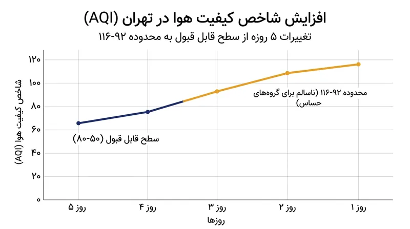 روند افزایشی شاخص کیفیت هوای تهران طی روزهای اخیر و ورود به محدوده ناسالم برای گروه‌های حساس.